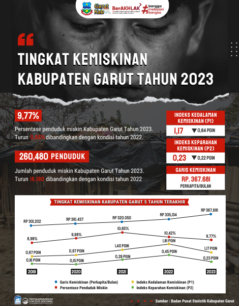 Tingkat Kemiskinan Kabupaten Garut Tahun 2023